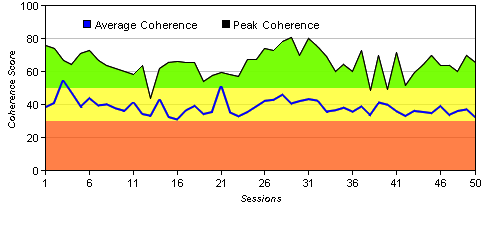 Coherence Sessions Peaks and Averages